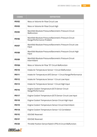 All BMW OBD2 Codes List 159
CODES DEFINITION
P0102 Mass or Volume Air Flow Circuit Low
P0103 Mass or Volume Air Flow Circuit High
P0105
Manifold Absolute Pressure/Barometric Pressure Circuit
Malfunction
P0106
Manifold Absolute Pressure/Barometric Pressure Circuit
Range/Performance Problem
P0107
Manifold Absolute Pressure/Barometric Pressure Circuit Low
Input
P0108
Manifold Absolute Pressure/Barometric Pressure Circuit High
Input
P0109
Manifold Absolute Pressure/Barometric Pressure Circuit
Intermittent
P010A Mass or Volume Air Flow "B" Circuit Malfunction
P0110 Intake Air Temperature Sensor 1 Circuit Malfunction
P0111 Intake Air Temperature (IAT) Sensor 1 Circuit Range/Performance
P0112 Intake Air Temperature Sensor 1 Circuit Low Input
P0113 Intake Air Temperature Sensor 1 Circuit High Input
P0116
Engine Coolant Temperature (ECT) Sensor Circuit
Range/Performance
P0117 Engine Coolant Temperature (ECT) Sensor Circuit Low Input
P0118 Engine Coolant Temperature Sensor Circuit High Input
P0119 Engine Coolant Temperature Sensor Circuit Intermittent
P011A Engine Coolant Temperature Sensor 1/2 Correlation
P011E ISO/SAE Reserved
P011F ISO/SAE Reserved
P0120 Throttle Position Sensor/Switch (TPS) A Circuit Malfunction
 
