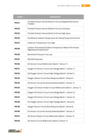 All BMW OBD2 Codes List 160
CODES DEFINITION
P0121
Throttle Position Sensor/Switch A Circuit Range/Performance
Problem
P0122 Throttle Position Sensor/Switch A Circuit Low Input
P0123 Throttle Position Sensor/Switch A Circuit High Input
P0125 Insufficient Coolant Temperature For Closed Loop Fuel Control
P0127 Intake Air Temperature Too High
P0128
Coolant Thermostat (Coolant Temperature Below Thermostat
Regulating Temperature)
P0129 Barometric Pressure Too Low
P012F ISO/SAE Reserved
P0130 O2 Sensor Circuit Malfunction (Bank 1 Sensor 1)
P0131 Oxygen O2 Sensor Circuit Low Voltage (Bank 1, Sensor 1)
P0132 O2 Oxygen Sensor Circuit High Voltage (Bank1, Sensor1)
P0133 Oxygen Sensor Circuit Slow Response (Bank1, Sensor1)
P0134 O2 Sensor Circuit No Activity Detected (Bank 1 Sensor 1)
P0135 Oxygen O2 Sensor Heater Circuit Malfunction (Bank 1, Sensor 1)
P0136 Oxygen O2 Sensor Circuit Low Voltage (Bank 1, Sensor 2)
P0137 Oxygen O2 Sensor Circuit Low Voltage (Bank 1, Sensor 2)
P0138 O2 Oxygen Sensor Circuit High Voltage (Bank1, Sensor2)
P0139 Oxygen Sensor Circuit Slow Response (Bank1, Sensor2)
P0140 O2 Sensor Circuit No Activity Detected (Bank 1 Sensor 2)
P0141 O2 Sensor Heater Circuit Malfunction (Bank 1, Sensor 2)
P0150 O2 Sensor Circuit Malfunction (Bank 2 Sensor 1)
 