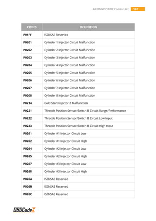 All BMW OBD2 Codes List 167
CODES DEFINITION
P01FF ISO/SAE Reserved
P0201 Cylinder 1 Injector Circuit Malfunction
P0202 Cylinder 2 Injector Circuit Malfunction
P0203 Cylinder 3 Injector Circuit Malfunction
P0204 Cylinder 4 Injector Circuit Malfunction
P0205 Cylinder 5 Injector Circuit Malfunction
P0206 Cylinder 6 Injector Circuit Malfunction
P0207 Cylinder 7 Injector Circuit Malfunction
P0208 Cylinder 8 Injector Circuit Malfunction
P0214 Cold Start Injector 2 Malfunction
P0221 Throttle Position Sensor/Switch B Circuit Range/Performance
P0222 Throttle Position Sensor/Switch B Circuit Low Input
P0223 Throttle Position Sensor/Switch B Circuit High Input
P0261 Cylinder #1 Injector Circuit Low
P0262 Cylinder #1 Injector Circuit High
P0264 Cylinder #2 Injector Circuit Low
P0265 Cylinder #2 Injector Circuit High
P0267 Cylinder #3 Injector Circuit Low
P0268 Cylinder #3 Injector Circuit High
P026A ISO/SAE Reserved
P026B ISO/SAE Reserved
P026C ISO/SAE Reserved
 