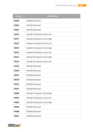 All BMW OBD2 Codes List 168
CODES DEFINITION
P026D ISO/SAE Reserved
P026E ISO/SAE Reserved
P026F ISO/SAE Reserved
P0270 Cylinder #4 Injector Circuit Low
P0271 Cylinder #4 Injector Circuit High
P0273 Cylinder #5 Injector Circuit Low
P0274 Cylinder #5 Injector Circuit High
P0276 Cylinder #6 Injector Circuit Low
P0277 Cylinder #6 Injector Circuit High
P0279 Cylinder #7 Injector Circuit Low
P027A ISO/SAE Reserved
P027B ISO/SAE Reserved
P027C ISO/SAE Reserved
P027D ISO/SAE Reserved
P027E ISO/SAE Reserved
P027F ISO/SAE Reserved
P0280 Cylinder #7 Injector Circuit High
P0282 Cylinder #8 Injector Circuit Low
P0283 Cylinder #8 Injector Circuit High
P028A ISO/SAE Reserved
P028B ISO/SAE Reserved
P028C ISO/SAE Reserved
 