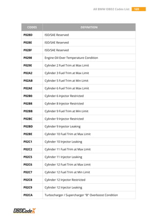 All BMW OBD2 Codes List 169
CODES DEFINITION
P028D ISO/SAE Reserved
P028E ISO/SAE Reserved
P028F ISO/SAE Reserved
P0298 Engine Oil Over Temperature Condition
P029E Cylinder 2 Fuel Trim at Max Limit
P02A2 Cylinder 3 Fuel Trim at Max Limit
P02AB Cylinder 5 Fuel Trim at Min Limit
P02AE Cylinder 6 Fuel Trim at Max Limit
P02B0 Cylinder 6 Injector Restricted
P02B8 Cylinder 8 Injector Restricted
P02BB Cylinder 9 Fuel Trim at Min Limit
P02BC Cylinder 9 Injector Restricted
P02BD Cylinder 9 Injector Leaking
P02BE Cylinder 10 Fuel Trim at Max Limit
P02C1 Cylinder 10 Injector Leaking
P02C2 Cylinder 11 Fuel Trim at Max Limit
P02C5 Cylinder 11 Injector Leaking
P02C6 Cylinder 12 Fuel Trim at Max Limit
P02C7 Cylinder 12 Fuel Trim at Min Limit
P02C8 Cylinder 12 Injector Restricted
P02C9 Cylinder 12 Injector Leaking
P02CA Turbocharger / Supercharger "B" Overboost Condition
 