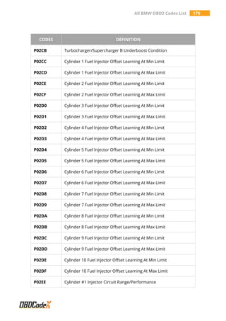 All BMW OBD2 Codes List 170
CODES DEFINITION
P02CB Turbocharger/Supercharger B Underboost Condition
P02CC Cylinder 1 Fuel Injector Offset Learning At Min Limit
P02CD Cylinder 1 Fuel Injector Offset Learning At Max Limit
P02CE Cylinder 2 Fuel Injector Offset Learning At Min Limit
P02CF Cylinder 2 Fuel Injector Offset Learning At Max Limit
P02D0 Cylinder 3 Fuel Injector Offset Learning At Min Limit
P02D1 Cylinder 3 Fuel Injector Offset Learning At Max Limit
P02D2 Cylinder 4 Fuel Injector Offset Learning At Min Limit
P02D3 Cylinder 4 Fuel Injector Offset Learning At Max Limit
P02D4 Cylinder 5 Fuel Injector Offset Learning At Min Limit
P02D5 Cylinder 5 Fuel Injector Offset Learning At Max Limit
P02D6 Cylinder 6 Fuel Injector Offset Learning At Min Limit
P02D7 Cylinder 6 Fuel Injector Offset Learning At Max Limit
P02D8 Cylinder 7 Fuel Injector Offset Learning At Min Limit
P02D9 Cylinder 7 Fuel Injector Offset Learning At Max Limit
P02DA Cylinder 8 Fuel Injector Offset Learning At Min Limit
P02DB Cylinder 8 Fuel Injector Offset Learning At Max Limit
P02DC Cylinder 9 Fuel Injector Offset Learning At Min Limit
P02DD Cylinder 9 Fuel Injector Offset Learning At Max Limit
P02DE Cylinder 10 Fuel Injector Offset Learning At Min Limit
P02DF Cylinder 10 Fuel Injector Offset Learning At Max Limit
P02EE Cylinder #1 Injector Circuit Range/Performance
 