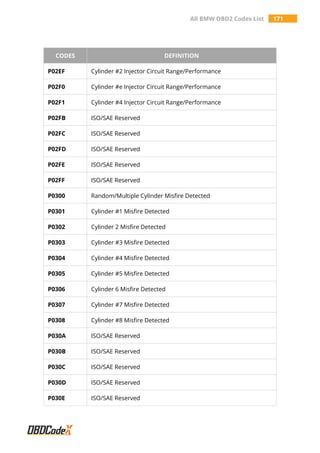 All BMW OBD2 Codes List 171
CODES DEFINITION
P02EF Cylinder #2 Injector Circuit Range/Performance
P02F0 Cylinder #e Injector Circuit Range/Performance
P02F1 Cylinder #4 Injector Circuit Range/Performance
P02FB ISO/SAE Reserved
P02FC ISO/SAE Reserved
P02FD ISO/SAE Reserved
P02FE ISO/SAE Reserved
P02FF ISO/SAE Reserved
P0300 Random/Multiple Cylinder Misfire Detected
P0301 Cylinder #1 Misfire Detected
P0302 Cylinder 2 Misfire Detected
P0303 Cylinder #3 Misfire Detected
P0304 Cylinder #4 Misfire Detected
P0305 Cylinder #5 Misfire Detected
P0306 Cylinder 6 Misfire Detected
P0307 Cylinder #7 Misfire Detected
P0308 Cylinder #8 Misfire Detected
P030A ISO/SAE Reserved
P030B ISO/SAE Reserved
P030C ISO/SAE Reserved
P030D ISO/SAE Reserved
P030E ISO/SAE Reserved
 