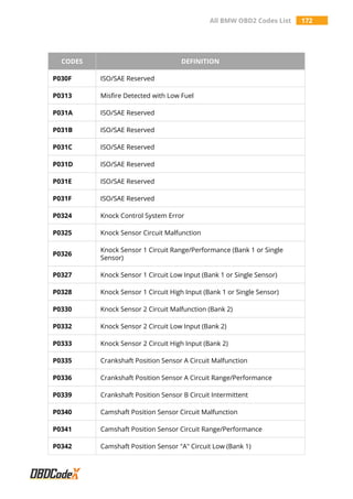 All BMW OBD2 Codes List 172
CODES DEFINITION
P030F ISO/SAE Reserved
P0313 Misfire Detected with Low Fuel
P031A ISO/SAE Reserved
P031B ISO/SAE Reserved
P031C ISO/SAE Reserved
P031D ISO/SAE Reserved
P031E ISO/SAE Reserved
P031F ISO/SAE Reserved
P0324 Knock Control System Error
P0325 Knock Sensor Circuit Malfunction
P0326
Knock Sensor 1 Circuit Range/Performance (Bank 1 or Single
Sensor)
P0327 Knock Sensor 1 Circuit Low Input (Bank 1 or Single Sensor)
P0328 Knock Sensor 1 Circuit High Input (Bank 1 or Single Sensor)
P0330 Knock Sensor 2 Circuit Malfunction (Bank 2)
P0332 Knock Sensor 2 Circuit Low Input (Bank 2)
P0333 Knock Sensor 2 Circuit High Input (Bank 2)
P0335 Crankshaft Position Sensor A Circuit Malfunction
P0336 Crankshaft Position Sensor A Circuit Range/Performance
P0339 Crankshaft Position Sensor B Circuit Intermittent
P0340 Camshaft Position Sensor Circuit Malfunction
P0341 Camshaft Position Sensor Circuit Range/Performance
P0342 Camshaft Position Sensor "A" Circuit Low (Bank 1)
 