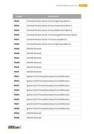 All BMW OBD2 Codes List 173
CODES DEFINITION
P0343 Camshaft Position Sensor A Circuit High Input (Bank 1)
P0344 Camshaft Position Sensor A Circuit Intermittent (Bank 1)
P0345 Camshaft Position Sensor A Circuit Malfunction (Bank 2)
P0346 Camshaft Position Sensor A Circuit Range/Performance Bank 2
P0347 Camshaft Position Sensor "A" Circuit Low (Bank 2)
P0348 Camshaft Position Sensor A Circuit High Input (Bank 2)
P034A ISO/SAE Reserved
P034B ISO/SAE Reserved
P034C ISO/SAE Reserved
P034D ISO/SAE Reserved
P034E ISO/SAE Reserved
P034F ISO/SAE Reserved
P0351 Ignition Coil A Primary/Secondary Circuit Malfunction
P0352 Ignition Coil B Primary/Secondary Circuit Malfunction
P0353 Ignition Coil C Primary/Secondary Circuit Malfunction
P0354 Ignition Coil D Primary/Secondary Circuit Malfunction
P0355 Ignition Coil E Primary/Secondary Circuit Malfunction
P0356 Ignition Coil F Primary/Secondary Circuit Malfunction
P0357 Ignition Coil G Primary/Secondary Circuit Malfunction
P0358 Ignition Coil H Primary/Secondary Circuit Malfunction
P035A ISO/SAE Reserved
P035B ISO/SAE Reserved
 