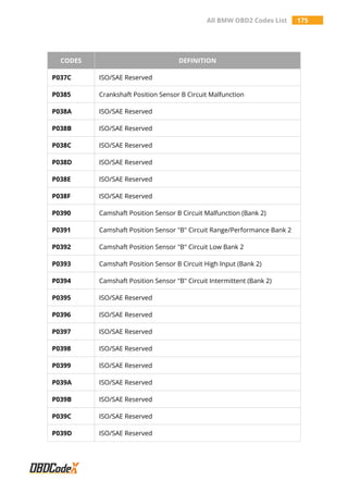 All BMW OBD2 Codes List 175
CODES DEFINITION
P037C ISO/SAE Reserved
P0385 Crankshaft Position Sensor B Circuit Malfunction
P038A ISO/SAE Reserved
P038B ISO/SAE Reserved
P038C ISO/SAE Reserved
P038D ISO/SAE Reserved
P038E ISO/SAE Reserved
P038F ISO/SAE Reserved
P0390 Camshaft Position Sensor B Circuit Malfunction (Bank 2)
P0391 Camshaft Position Sensor "B" Circuit Range/Performance Bank 2
P0392 Camshaft Position Sensor "B" Circuit Low Bank 2
P0393 Camshaft Position Sensor B Circuit High Input (Bank 2)
P0394 Camshaft Position Sensor "B" Circuit Intermittent (Bank 2)
P0395 ISO/SAE Reserved
P0396 ISO/SAE Reserved
P0397 ISO/SAE Reserved
P0398 ISO/SAE Reserved
P0399 ISO/SAE Reserved
P039A ISO/SAE Reserved
P039B ISO/SAE Reserved
P039C ISO/SAE Reserved
P039D ISO/SAE Reserved
 