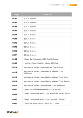All BMW OBD2 Codes List 180
CODES DEFINITION
P03F6 ISO/SAE Reserved
P03F7 ISO/SAE Reserved
P03F8 ISO/SAE Reserved
P03F9 ISO/SAE Reserved
P03FA ISO/SAE Reserved
P03FB ISO/SAE Reserved
P03FC ISO/SAE Reserved
P03FD ISO/SAE Reserved
P03FE ISO/SAE Reserved
P03FF ISO/SAE Reserved
P0400 Exhaust Gas Recirculation (EGR) Flow Malfunction
P0401 Insufficient Exhaust Gas Recirculation (EGR) Flow
P0411 Secondary Air Injection System Incorrect Flow Detected
P0412
Secondary Air Injection System Switching Valve A Circuit
Malfunction
P0413 Secondary Air Injection System Switching Valve A Circuit Open
P0414 Secondary Air Injection System Switching Valve A Circuit Shorted
P0418 Secondary Air Injection System Relay A Circuit Malfunction
P0420 Catalyst System Efficiency Below Threshold (Bank 1)
P042A
Catalyst Temperature Sensor Circuit Malfunction (Bank 1, Sensor
2)
P042C Catalyst Temperature Sensor Circuit Low (Bank 1, Sensor 2)
P042F Exhaust Gas Recirculation A Control Stuck Closed
 