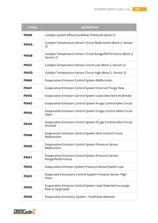 All BMW OBD2 Codes List 181
CODES DEFINITION
P0430 Catalyst System Efficiency Below Threshold (Bank 2)
P043A
Catalyst Temperature Sensor Circuit Malfunction (Bank 2, Sensor
2)
P043B
Catalyst Temperature Sensor Circuit Range/Performance (Bank 2,
Sensor 2)
P043C Catalyst Temperature Sensor Circuit Low (Bank 2, Sensor 2)
P043D Catalyst Temperature Sensor Circuit High (Bank 2, Sensor 2)
P0440 Evaporative Emission Control System Malfunction
P0441 Evaporative Emission Control System Incorrect Purge Flow
P0442 Evaporative Emission Control System Leak Detected (small leak)
P0443 Evaporative Emission Control System Purge Control Valve Circuit
P0444
Evaporative Emission Control System Purge Control Valve Circuit
Open
P0445
Evaporative Emission Control System Purge Control Valve Circuit
Shorted
P0446
Evaporative Emission Control System Vent Control Circuit
Malfunction
P0450
Evaporative Emission Control System Pressure Sensor
Malfunction
P0451
Evaporative Emission Control System Pressure Sensor
Range/Performance
P0452 Evaporative Emission System Pressure Sensor/Switch Low
P0453
Evaporative Emissions Control System Pressure Sensor High
Input
P0455
Evaporative Emission Control System Leak Detected (no purge
flow or large leak)
P0456 Evaporative Emissions System - Small leak detected
 
