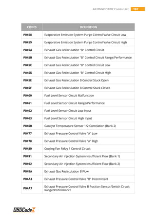 All BMW OBD2 Codes List 182
CODES DEFINITION
P0458 Evaporative Emission System Purge Control Valve Circuit Low
P0459 Evaporative Emission System Purge Control Valve Circuit High
P045A Exhaust Gas Recirculation "B" Control Circuit
P045B Exhaust Gas Recirculation "B" Control Circuit Range/Performance
P045C Exhaust Gas Recirculation "B" Control Circuit Low
P045D Exhaust Gas Recirculation "B" Control Circuit High
P045E Exhaust Gas Recirculation B Control Stuck Open
P045F Exhaust Gas Recirculation B Control Stuck Closed
P0460 Fuel Level Sensor Circuit Malfunction
P0461 Fuel Level Sensor Circuit Range/Performance
P0462 Fuel Level Sensor Circuit Low Input
P0463 Fuel Level Sensor Circuit High Input
P046B Catalyst Temperature Sensor 1/2 Correlation (Bank 2)
P0477 Exhaust Pressure Control Valve "A" Low
P0478 Exhaust Pressure Control Valve "A" High
P0480 Cooling Fan Relay 1 Control Circuit
P0491 Secondary Air Injection System Insufficient Flow (Bank 1)
P0492 Secondary Air Injection System Insufficient Flow (Bank 2)
P049A Exhaust Gas Recirculation B Flow
P04A3 Exhaust Pressure Control Valve "B" Intermittent
P04A7
Exhaust Pressure Control Valve B Position Sensor/Switch Circuit
Range/Performance
 