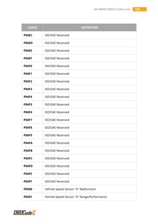 All BMW OBD2 Codes List 186
CODES DEFINITION
P04EC ISO/SAE Reserved
P04ED ISO/SAE Reserved
P04EE ISO/SAE Reserved
P04EF ISO/SAE Reserved
P04F0 ISO/SAE Reserved
P04F1 ISO/SAE Reserved
P04F2 ISO/SAE Reserved
P04F3 ISO/SAE Reserved
P04F4 ISO/SAE Reserved
P04F5 ISO/SAE Reserved
P04F6 ISO/SAE Reserved
P04F7 ISO/SAE Reserved
P04F8 ISO/SAE Reserved
P04F9 ISO/SAE Reserved
P04FA ISO/SAE Reserved
P04FB ISO/SAE Reserved
P04FC ISO/SAE Reserved
P04FD ISO/SAE Reserved
P04FE ISO/SAE Reserved
P04FF ISO/SAE Reserved
P0500 Vehicle Speed Sensor "A" Malfunction
P0501 Vehicle Speed Sensor "A" Range/Performance
 