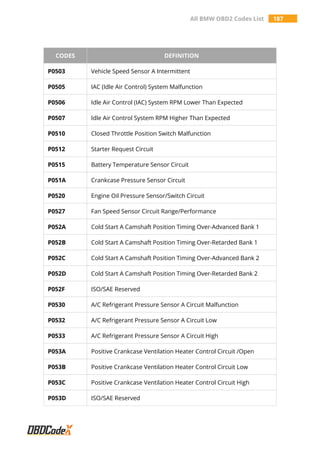All BMW OBD2 Codes List 187
CODES DEFINITION
P0503 Vehicle Speed Sensor A Intermittent
P0505 IAC (Idle Air Control) System Malfunction
P0506 Idle Air Control (IAC) System RPM Lower Than Expected
P0507 Idle Air Control System RPM Higher Than Expected
P0510 Closed Throttle Position Switch Malfunction
P0512 Starter Request Circuit
P0515 Battery Temperature Sensor Circuit
P051A Crankcase Pressure Sensor Circuit
P0520 Engine Oil Pressure Sensor/Switch Circuit
P0527 Fan Speed Sensor Circuit Range/Performance
P052A Cold Start A Camshaft Position Timing Over-Advanced Bank 1
P052B Cold Start A Camshaft Position Timing Over-Retarded Bank 1
P052C Cold Start A Camshaft Position Timing Over-Advanced Bank 2
P052D Cold Start A Camshaft Position Timing Over-Retarded Bank 2
P052F ISO/SAE Reserved
P0530 A/C Refrigerant Pressure Sensor A Circuit Malfunction
P0532 A/C Refrigerant Pressure Sensor A Circuit Low
P0533 A/C Refrigerant Pressure Sensor A Circuit High
P053A Positive Crankcase Ventilation Heater Control Circuit /Open
P053B Positive Crankcase Ventilation Heater Control Circuit Low
P053C Positive Crankcase Ventilation Heater Control Circuit High
P053D ISO/SAE Reserved
 