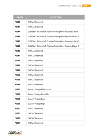 All BMW OBD2 Codes List 188
CODES DEFINITION
P053E ISO/SAE Reserved
P053F ISO/SAE Reserved
P054A Cold Start B Camshaft Position Timing Over-Advanced Bank 1
P054B Cold Start B Camshaft Position Timing Over-Retarded Bank 1
P054C Cold Start B Camshaft Position Timing Over-Advanced Bank 2
P054D Cold Start B Camshaft Position Timing Over-Retarded Bank 2
P054E ISO/SAE Reserved
P054F ISO/SAE Reserved
P055A ISO/SAE Reserved
P055B ISO/SAE Reserved
P055C ISO/SAE Reserved
P055D ISO/SAE Reserved
P055E ISO/SAE Reserved
P055F ISO/SAE Reserved
P0560 System Voltage Malfunction
P0561 System Voltage Unstable
P0562 System Voltage Low
P0563 System Voltage High
P056C ISO/SAE Reserved
P056D ISO/SAE Reserved
P056E ISO/SAE Reserved
P056F ISO/SAE Reserved
 