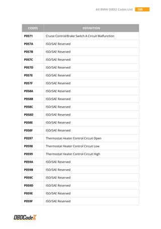All BMW OBD2 Codes List 189
CODES DEFINITION
P0571 Cruise Control/Brake Switch A Circuit Malfunction
P057A ISO/SAE Reserved
P057B ISO/SAE Reserved
P057C ISO/SAE Reserved
P057D ISO/SAE Reserved
P057E ISO/SAE Reserved
P057F ISO/SAE Reserved
P058A ISO/SAE Reserved
P058B ISO/SAE Reserved
P058C ISO/SAE Reserved
P058D ISO/SAE Reserved
P058E ISO/SAE Reserved
P058F ISO/SAE Reserved
P0597 Thermostat Heater Control Circuit Open
P0598 Thermostat Heater Control Circuit Low
P0599 Thermostat Heater Control Circuit High
P059A ISO/SAE Reserved
P059B ISO/SAE Reserved
P059C ISO/SAE Reserved
P059D ISO/SAE Reserved
P059E ISO/SAE Reserved
P059F ISO/SAE Reserved
 