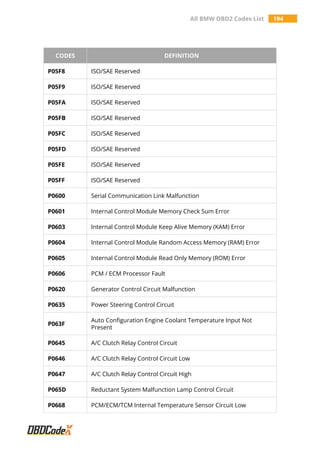 All BMW OBD2 Codes List 194
CODES DEFINITION
P05F8 ISO/SAE Reserved
P05F9 ISO/SAE Reserved
P05FA ISO/SAE Reserved
P05FB ISO/SAE Reserved
P05FC ISO/SAE Reserved
P05FD ISO/SAE Reserved
P05FE ISO/SAE Reserved
P05FF ISO/SAE Reserved
P0600 Serial Communication Link Malfunction
P0601 Internal Control Module Memory Check Sum Error
P0603 Internal Control Module Keep Alive Memory (KAM) Error
P0604 Internal Control Module Random Access Memory (RAM) Error
P0605 Internal Control Module Read Only Memory (ROM) Error
P0606 PCM / ECM Processor Fault
P0620 Generator Control Circuit Malfunction
P0635 Power Steering Control Circuit
P063F
Auto Configuration Engine Coolant Temperature Input Not
Present
P0645 A/C Clutch Relay Control Circuit
P0646 A/C Clutch Relay Control Circuit Low
P0647 A/C Clutch Relay Control Circuit High
P065D Reductant System Malfunction Lamp Control Circuit
P0668 PCM/ECM/TCM Internal Temperature Sensor Circuit Low
 