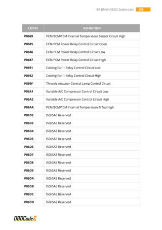 All BMW OBD2 Codes List 195
CODES DEFINITION
P0669 PCM/ECM/TCM Internal Temperature Sensor Circuit High
P0685 ECM/PCM Power Relay Control Circuit Open
P0686 ECM/PCM Power Relay Control Circuit Low
P0687 ECM/PCM Power Relay Control Circuit High
P0691 Cooling Fan 1 Relay Control Circuit Low
P0692 Cooling Fan 1 Relay Control Circuit High
P069F Throttle Actuator Control Lamp Control Circuit
P06A1 Variable A/C Compressor Control Circuit Low
P06A2 Variable A/C Compressor Control Circuit High
P06AA PCM/ECM/TCM Internal Temperature B Too High
P06D2 ISO/SAE Reserved
P06D3 ISO/SAE Reserved
P06D4 ISO/SAE Reserved
P06D5 ISO/SAE Reserved
P06D6 ISO/SAE Reserved
P06D7 ISO/SAE Reserved
P06D8 ISO/SAE Reserved
P06D9 ISO/SAE Reserved
P06DA ISO/SAE Reserved
P06DB ISO/SAE Reserved
P06DC ISO/SAE Reserved
P06DD ISO/SAE Reserved
 