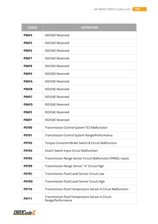 All BMW OBD2 Codes List 197
CODES DEFINITION
P06F4 ISO/SAE Reserved
P06F5 ISO/SAE Reserved
P06F6 ISO/SAE Reserved
P06F7 ISO/SAE Reserved
P06F8 ISO/SAE Reserved
P06F9 ISO/SAE Reserved
P06FA ISO/SAE Reserved
P06FB ISO/SAE Reserved
P06FC ISO/SAE Reserved
P06FD ISO/SAE Reserved
P06FE ISO/SAE Reserved
P06FF ISO/SAE Reserved
P0700 Transmission Control System TCS Malfunction
P0701 Transmission Control System Range/Performance
P0703 Torque Converter/Brake Switch B Circuit Malfunction
P0704 Clutch Switch Input Circuit Malfunction
P0705 Transmission Range Sensor Circuit Malfunction (PRNDL input)
P0709 Transmission Range Sensor "A" Circuit High
P070C Transmission Fluid Level Sensor Circuit Low
P070D Transmission Fluid Level Sensor Circuit High
P0710 Transmission Fluid Temperature Sensor A Circuit Malfunction
P0711
Transmission Fluid Temperature Sensor A Circuit
Range/Performance
 