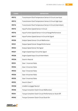 All BMW OBD2 Codes List 198
CODES DEFINITION
P0712 Transmission Fluid Temperature Sensor A Circuit Low Input
P0713 Transmission Fluid Temperature Sensor A Circuit High Input
P0714 Transmission Fluid Temperature Sensor A Circuit Intermittent
P0715 Input/Turbine Speed Sensor A Circuit
P0716 Input/Turbine Speed Sensor A Circuit Range/Performance
P0717 Input/Turbine Speed Sensor A Circuit No Signal
P0720 Output Speed Sensor Circuit Malfunction
P0721 Output Speed Sensor Range/Performance
P0722 Output Speed Sensor No Signal
P0727 Engine Speed Input Circuit No Signal
P0728 Engine Speed Input Circuit Intermittent
P072A Stuck In Neutral
P0731 Gear 1 Incorrect Ratio
P0732 Gear 2 Incorrect Ratio
P0733 Gear 3 Incorrect Ratio
P0734 Gear 4 Incorrect Ratio
P0735 Gear 5 Incorrect Ratio
P073C Stuck In Gear 7
P073D Unable to engage Neutral
P0740 Torque Converter Clutch Circuit Malfunction
P0741 Torque Converter Clutch Circuit Performance or Stuck Off
P0742 Torque Converter Clutch Circuit Stuck On
 