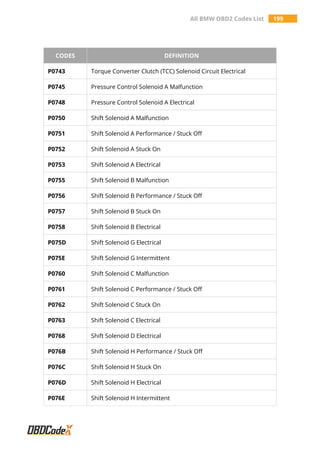 All BMW OBD2 Codes List 199
CODES DEFINITION
P0743 Torque Converter Clutch (TCC) Solenoid Circuit Electrical
P0745 Pressure Control Solenoid A Malfunction
P0748 Pressure Control Solenoid A Electrical
P0750 Shift Solenoid A Malfunction
P0751 Shift Solenoid A Performance / Stuck Off
P0752 Shift Solenoid A Stuck On
P0753 Shift Solenoid A Electrical
P0755 Shift Solenoid B Malfunction
P0756 Shift Solenoid B Performance / Stuck Off
P0757 Shift Solenoid B Stuck On
P0758 Shift Solenoid B Electrical
P075D Shift Solenoid G Electrical
P075E Shift Solenoid G Intermittent
P0760 Shift Solenoid C Malfunction
P0761 Shift Solenoid C Performance / Stuck Off
P0762 Shift Solenoid C Stuck On
P0763 Shift Solenoid C Electrical
P0768 Shift Solenoid D Electrical
P076B Shift Solenoid H Performance / Stuck Off
P076C Shift Solenoid H Stuck On
P076D Shift Solenoid H Electrical
P076E Shift Solenoid H Intermittent
 