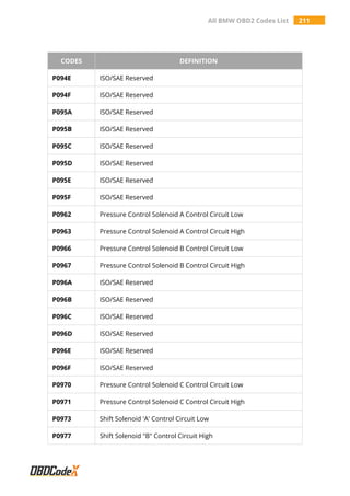 All BMW OBD2 Codes List 211
CODES DEFINITION
P094E ISO/SAE Reserved
P094F ISO/SAE Reserved
P095A ISO/SAE Reserved
P095B ISO/SAE Reserved
P095C ISO/SAE Reserved
P095D ISO/SAE Reserved
P095E ISO/SAE Reserved
P095F ISO/SAE Reserved
P0962 Pressure Control Solenoid A Control Circuit Low
P0963 Pressure Control Solenoid A Control Circuit High
P0966 Pressure Control Solenoid B Control Circuit Low
P0967 Pressure Control Solenoid B Control Circuit High
P096A ISO/SAE Reserved
P096B ISO/SAE Reserved
P096C ISO/SAE Reserved
P096D ISO/SAE Reserved
P096E ISO/SAE Reserved
P096F ISO/SAE Reserved
P0970 Pressure Control Solenoid C Control Circuit Low
P0971 Pressure Control Solenoid C Control Circuit High
P0973 Shift Solenoid 'A' Control Circuit Low
P0977 Shift Solenoid "B" Control Circuit High
 