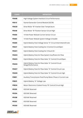 All BMW OBD2 Codes List 217
CODES DEFINITION
P0A0B High Voltage System Interlock Circuit Performance
P0A1E Starter/Generator Control Module (SGCM)
P0A3D Drive Motor "B" Inverter Over Temperature
P0A48 Drive Motor "B" Position Sensor Circuit High
P0A86 14 Volt Power Module Current Sensor Circuit
P0A8C 14 Volt Power Module System Voltage Unstable
P0ABE Hybrid Battery Pack Voltage Sense "A" Circuit Intermittent/Erratic
P0ACF Hybrid Battery Pack Cooling Fan 3 Control Circuit/Open
P0AD1 Hybrid Battery Pack Cooling Fan 3 Stuck On
P0AD4 Hybrid Battery Pack Air Flow System Insufficient Air Flow
P0AD5 Hybrid Battery Pack Air Flow Valve "A" Control Circuit/Open
P0AD6
Hybrid Battery Pack Air Flow Valve "A" Control Circuit
Range/Performance
P0AD7 Hybrid Battery Pack Air Flow Valve "A" Control Circuit Low
P0AD8 Hybrid Battery Pack Air Flow Valve "A" Control Circuit High
P0B01 Auxiliary Transmission Fluid Pump Motor Phase U Current Low
P0B25 Hybrid Battery "A" Voltage Low
P0B3A Motor Electronics Coolant Pump "B" Control Circuit High
P0C89 ISO/SAE Reserved
P0C8A ISO/SAE Reserved
P0C8B ISO/SAE Reserved
P0C8C ISO/SAE Reserved
P0C8D ISO/SAE Reserved
 