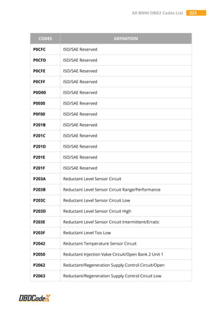 All BMW OBD2 Codes List 223
CODES DEFINITION
P0CFC ISO/SAE Reserved
P0CFD ISO/SAE Reserved
P0CFE ISO/SAE Reserved
P0CFF ISO/SAE Reserved
P0D00 ISO/SAE Reserved
P0E00 ISO/SAE Reserved
P0F00 ISO/SAE Reserved
P201B ISO/SAE Reserved
P201C ISO/SAE Reserved
P201D ISO/SAE Reserved
P201E ISO/SAE Reserved
P201F ISO/SAE Reserved
P203A Reductant Level Sensor Circuit
P203B Reductant Level Sensor Circuit Range/Performance
P203C Reductant Level Sensor Circuit Low
P203D Reductant Level Sensor Circuit High
P203E Reductant Level Sensor Circuit Intermittent/Erratic
P203F Reductant Level Too Low
P2042 Reductant Temperature Sensor Circuit
P2050 Reductant Injection Valve Circuit/Open Bank 2 Unit 1
P2062 Reductant/Regeneration Supply Control Circuit/Open
P2063 Reductant/Regeneration Supply Control Circuit Low
 