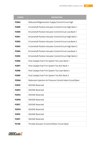 All BMW OBD2 Codes List 224
CODES DEFINITION
P2064 Reductant/Regeneration Supply Control Circuit High
P2089 A Camshaft Position Actuator Control Circuit High Bank 1
P2090 B Camshaft Position Actuator Control Circuit Low Bank 1
P2091 B Camshaft Position Actuator Control Circuit High Bank 1
P2092 A Camshaft Position Actuator Control Circuit Low Bank 2
P2093 A Camshaft Position Actuator Control Circuit High Bank 2
P2094 B Camshaft Position Actuator Control Circuit Low Bank 2
P2095 B Camshaft Position Actuator Control Circuit High Bank 2
P2096 Post Catalyst Fuel Trim System Too Lean Bank 1
P2097 Post Catalyst Fuel Trim System Too Rich Bank 1
P2098 Post Catalyst Fuel Trim System Too Lean Bank 2
P2099 Post Catalyst Fuel Trim System Too Rich Bank 2
P20A6 Reductant Injection Air Pressure Control Valve Circuit/Open
P20F8 ISO/SAE Reserved
P20F9 ISO/SAE Reserved
P20FA ISO/SAE Reserved
P20FB ISO/SAE Reserved
P20FC ISO/SAE Reserved
P20FD ISO/SAE Reserved
P20FE ISO/SAE Reserved
P20FF ISO/SAE Reserved
P2100 Throttle Actuator A Control Motor Circuit Open
 