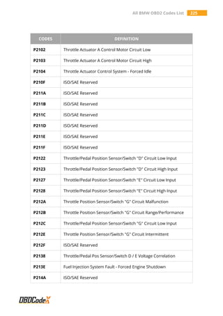 All BMW OBD2 Codes List 225
CODES DEFINITION
P2102 Throttle Actuator A Control Motor Circuit Low
P2103 Throttle Actuator A Control Motor Circuit High
P2104 Throttle Actuator Control System - Forced Idle
P210F ISO/SAE Reserved
P211A ISO/SAE Reserved
P211B ISO/SAE Reserved
P211C ISO/SAE Reserved
P211D ISO/SAE Reserved
P211E ISO/SAE Reserved
P211F ISO/SAE Reserved
P2122 Throttle/Pedal Position Sensor/Switch "D" Circuit Low Input
P2123 Throttle/Pedal Position Sensor/Switch "D" Circuit High Input
P2127 Throttle/Pedal Position Sensor/Switch "E" Circuit Low Input
P2128 Throttle/Pedal Position Sensor/Switch "E" Circuit High Input
P212A Throttle Position Sensor/Switch "G" Circuit Malfunction
P212B Throttle Position Sensor/Switch "G" Circuit Range/Performance
P212C Throttle/Pedal Position Sensor/Switch "G" Circuit Low Input
P212E Throttle Position Sensor/Switch "G" Circuit Intermittent
P212F ISO/SAE Reserved
P2138 Throttle/Pedal Pos Sensor/Switch D / E Voltage Correlation
P213E Fuel Injection System Fault - Forced Engine Shutdown
P214A ISO/SAE Reserved
 