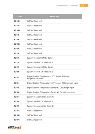All BMW OBD2 Codes List 226
CODES DEFINITION
P214B ISO/SAE Reserved
P214C ISO/SAE Reserved
P214D ISO/SAE Reserved
P214E ISO/SAE Reserved
P214F ISO/SAE Reserved
P215D ISO/SAE Reserved
P215E ISO/SAE Reserved
P215F ISO/SAE Reserved
P2177 System Too Lean Off Idle Bank 1
P2178 System Too Rich Off Idle Bank 1
P2179 System Too Lean Off Idle Bank 2
P2180 System Too Rich Off Idle Bank 2
P2183
Engine Coolant Temperature (ECT) Sensor #2 Circuit
Range/Performance
P2184 Engine Coolant Temperature (ECT) Sensor #2 Circuit Low Input
P2185 Engine Coolant Temperature Sensor #2 Circuit High Input
P2186 Engine Coolant Temperature Sensor #2 Circuit Intermittent
P2187 System Too Lean at Idle (Bank 1)
P2188 System Too Rich Off Idle Bank 1
P2189 System Too Lean at Idle (Bank 2)
P218A ISO/SAE Reserved
P218B ISO/SAE Reserved
P218C ISO/SAE Reserved
 