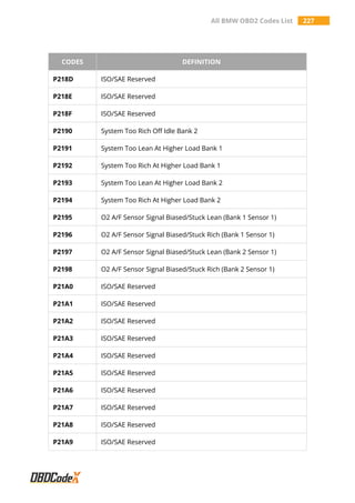 All BMW OBD2 Codes List 227
CODES DEFINITION
P218D ISO/SAE Reserved
P218E ISO/SAE Reserved
P218F ISO/SAE Reserved
P2190 System Too Rich Off Idle Bank 2
P2191 System Too Lean At Higher Load Bank 1
P2192 System Too Rich At Higher Load Bank 1
P2193 System Too Lean At Higher Load Bank 2
P2194 System Too Rich At Higher Load Bank 2
P2195 O2 A/F Sensor Signal Biased/Stuck Lean (Bank 1 Sensor 1)
P2196 O2 A/F Sensor Signal Biased/Stuck Rich (Bank 1 Sensor 1)
P2197 O2 A/F Sensor Signal Biased/Stuck Lean (Bank 2 Sensor 1)
P2198 O2 A/F Sensor Signal Biased/Stuck Rich (Bank 2 Sensor 1)
P21A0 ISO/SAE Reserved
P21A1 ISO/SAE Reserved
P21A2 ISO/SAE Reserved
P21A3 ISO/SAE Reserved
P21A4 ISO/SAE Reserved
P21A5 ISO/SAE Reserved
P21A6 ISO/SAE Reserved
P21A7 ISO/SAE Reserved
P21A8 ISO/SAE Reserved
P21A9 ISO/SAE Reserved
 