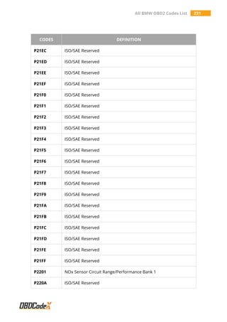 All BMW OBD2 Codes List 231
CODES DEFINITION
P21EC ISO/SAE Reserved
P21ED ISO/SAE Reserved
P21EE ISO/SAE Reserved
P21EF ISO/SAE Reserved
P21F0 ISO/SAE Reserved
P21F1 ISO/SAE Reserved
P21F2 ISO/SAE Reserved
P21F3 ISO/SAE Reserved
P21F4 ISO/SAE Reserved
P21F5 ISO/SAE Reserved
P21F6 ISO/SAE Reserved
P21F7 ISO/SAE Reserved
P21F8 ISO/SAE Reserved
P21F9 ISO/SAE Reserved
P21FA ISO/SAE Reserved
P21FB ISO/SAE Reserved
P21FC ISO/SAE Reserved
P21FD ISO/SAE Reserved
P21FE ISO/SAE Reserved
P21FF ISO/SAE Reserved
P2201 NOx Sensor Circuit Range/Performance Bank 1
P220A ISO/SAE Reserved
 