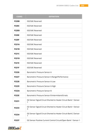 All BMW OBD2 Codes List 232
CODES DEFINITION
P220B ISO/SAE Reserved
P220C ISO/SAE Reserved
P220D ISO/SAE Reserved
P220E ISO/SAE Reserved
P220F ISO/SAE Reserved
P221A ISO/SAE Reserved
P221B ISO/SAE Reserved
P221C ISO/SAE Reserved
P221D ISO/SAE Reserved
P221E ISO/SAE Reserved
P221F ISO/SAE Reserved
P2226 Barometric Pressure Sensor A
P2227 Barometric Pressure Sensor A Range/Performance
P2228 Barometric Pressure Sensor A Low
P2229 Barometric Pressure Sensor A High
P222A Barometric Pressure Sensor B
P222E Barometric Pressure Sensor B Intermittent/Erratic
P2231
O2 Sensor Signal Circuit Shorted to Heater Circuit Bank 1 Sensor
1
P2233
O2 Sensor Signal Circuit Shorted to Heater Circuit Bank 1 Sensor
3
P2234
O2 Sensor Signal Circuit Shorted to Heater Circuit Bank 2 Sensor
1
P2237 O2 Sensor Positive Current Control Circuit/Open Bank 1 Sensor 1
 