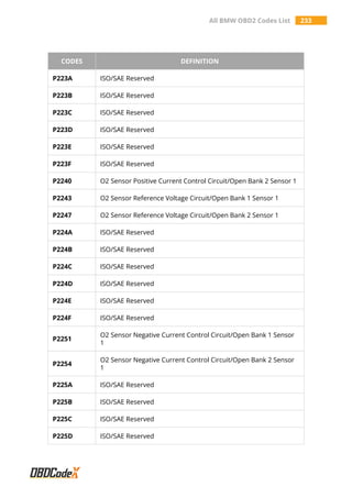 All BMW OBD2 Codes List 233
CODES DEFINITION
P223A ISO/SAE Reserved
P223B ISO/SAE Reserved
P223C ISO/SAE Reserved
P223D ISO/SAE Reserved
P223E ISO/SAE Reserved
P223F ISO/SAE Reserved
P2240 O2 Sensor Positive Current Control Circuit/Open Bank 2 Sensor 1
P2243 O2 Sensor Reference Voltage Circuit/Open Bank 1 Sensor 1
P2247 O2 Sensor Reference Voltage Circuit/Open Bank 2 Sensor 1
P224A ISO/SAE Reserved
P224B ISO/SAE Reserved
P224C ISO/SAE Reserved
P224D ISO/SAE Reserved
P224E ISO/SAE Reserved
P224F ISO/SAE Reserved
P2251
O2 Sensor Negative Current Control Circuit/Open Bank 1 Sensor
1
P2254
O2 Sensor Negative Current Control Circuit/Open Bank 2 Sensor
1
P225A ISO/SAE Reserved
P225B ISO/SAE Reserved
P225C ISO/SAE Reserved
P225D ISO/SAE Reserved
 
