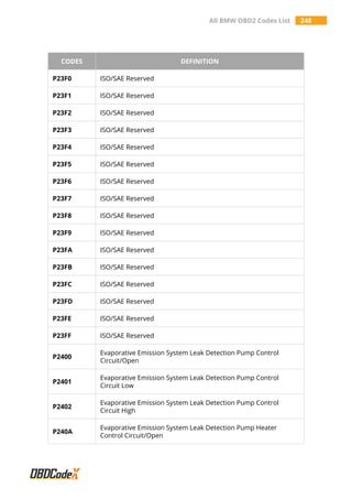 All BMW OBD2 Codes List 248
CODES DEFINITION
P23F0 ISO/SAE Reserved
P23F1 ISO/SAE Reserved
P23F2 ISO/SAE Reserved
P23F3 ISO/SAE Reserved
P23F4 ISO/SAE Reserved
P23F5 ISO/SAE Reserved
P23F6 ISO/SAE Reserved
P23F7 ISO/SAE Reserved
P23F8 ISO/SAE Reserved
P23F9 ISO/SAE Reserved
P23FA ISO/SAE Reserved
P23FB ISO/SAE Reserved
P23FC ISO/SAE Reserved
P23FD ISO/SAE Reserved
P23FE ISO/SAE Reserved
P23FF ISO/SAE Reserved
P2400
Evaporative Emission System Leak Detection Pump Control
Circuit/Open
P2401
Evaporative Emission System Leak Detection Pump Control
Circuit Low
P2402
Evaporative Emission System Leak Detection Pump Control
Circuit High
P240A
Evaporative Emission System Leak Detection Pump Heater
Control Circuit/Open
 