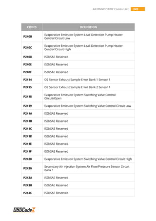 All BMW OBD2 Codes List 249
CODES DEFINITION
P240B
Evaporative Emission System Leak Detection Pump Heater
Control Circuit Low
P240C
Evaporative Emission System Leak Detection Pump Heater
Control Circuit High
P240D ISO/SAE Reserved
P240E ISO/SAE Reserved
P240F ISO/SAE Reserved
P2414 O2 Sensor Exhaust Sample Error Bank 1 Sensor 1
P2415 O2 Sensor Exhaust Sample Error Bank 2 Sensor 1
P2418
Evaporative Emission System Switching Valve Control
Circuit/Open
P2419 Evaporative Emission System Switching Valve Control Circuit Low
P241A ISO/SAE Reserved
P241B ISO/SAE Reserved
P241C ISO/SAE Reserved
P241D ISO/SAE Reserved
P241E ISO/SAE Reserved
P241F ISO/SAE Reserved
P2420 Evaporative Emission System Switching Valve Control Circuit High
P2430
Secondary Air Injection System Air Flow/Pressure Sensor Circuit
Bank 1
P243A ISO/SAE Reserved
P243B ISO/SAE Reserved
P243C ISO/SAE Reserved
 