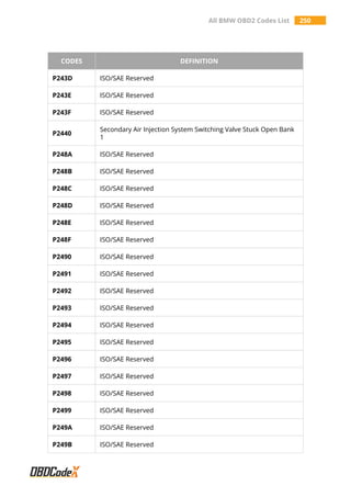 All BMW OBD2 Codes List 250
CODES DEFINITION
P243D ISO/SAE Reserved
P243E ISO/SAE Reserved
P243F ISO/SAE Reserved
P2440
Secondary Air Injection System Switching Valve Stuck Open Bank
1
P248A ISO/SAE Reserved
P248B ISO/SAE Reserved
P248C ISO/SAE Reserved
P248D ISO/SAE Reserved
P248E ISO/SAE Reserved
P248F ISO/SAE Reserved
P2490 ISO/SAE Reserved
P2491 ISO/SAE Reserved
P2492 ISO/SAE Reserved
P2493 ISO/SAE Reserved
P2494 ISO/SAE Reserved
P2495 ISO/SAE Reserved
P2496 ISO/SAE Reserved
P2497 ISO/SAE Reserved
P2498 ISO/SAE Reserved
P2499 ISO/SAE Reserved
P249A ISO/SAE Reserved
P249B ISO/SAE Reserved
 