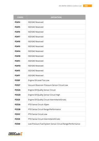 All BMW OBD2 Codes List 255
CODES DEFINITION
P24F4 ISO/SAE Reserved
P24F5 ISO/SAE Reserved
P24F6 ISO/SAE Reserved
P24F7 ISO/SAE Reserved
P24F8 ISO/SAE Reserved
P24F9 ISO/SAE Reserved
P24FA ISO/SAE Reserved
P24FB ISO/SAE Reserved
P24FC ISO/SAE Reserved
P24FD ISO/SAE Reserved
P24FE ISO/SAE Reserved
P24FF ISO/SAE Reserved
P250F Engine Oil Level Too Low
P2527 Vacuum Reservoir Pressure Sensor Circuit Low
P252A Engine Oil Quality Sensor Circuit
P252D Engine Oil Quality Sensor Circuit High
P252E Engine Oil Quality Circuit Intermittent/Erratic
P253A PTO Sense Circuit /Open
P253B PTO Sense Circuit Range/Performance
P253C PTO Sense Circuit Low
P253E PTO Sense Circuit Intermittent/Erratic
P2540 Low Pressure Fuel System Sensor Circuit Range/Performance
 