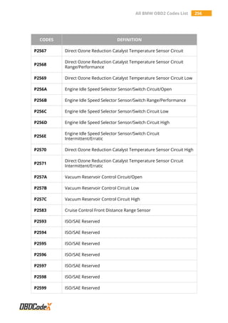 All BMW OBD2 Codes List 256
CODES DEFINITION
P2567 Direct Ozone Reduction Catalyst Temperature Sensor Circuit
P2568
Direct Ozone Reduction Catalyst Temperature Sensor Circuit
Range/Performance
P2569 Direct Ozone Reduction Catalyst Temperature Sensor Circuit Low
P256A Engine Idle Speed Selector Sensor/Switch Circuit/Open
P256B Engine Idle Speed Selector Sensor/Switch Range/Performance
P256C Engine Idle Speed Selector Sensor/Switch Circuit Low
P256D Engine Idle Speed Selector Sensor/Switch Circuit High
P256E
Engine Idle Speed Selector Sensor/Switch Circuit
Intermittent/Erratic
P2570 Direct Ozone Reduction Catalyst Temperature Sensor Circuit High
P2571
Direct Ozone Reduction Catalyst Temperature Sensor Circuit
Intermittent/Erratic
P257A Vacuum Reservoir Control Circuit/Open
P257B Vacuum Reservoir Control Circuit Low
P257C Vacuum Reservoir Control Circuit High
P2583 Cruise Control Front Distance Range Sensor
P2593 ISO/SAE Reserved
P2594 ISO/SAE Reserved
P2595 ISO/SAE Reserved
P2596 ISO/SAE Reserved
P2597 ISO/SAE Reserved
P2598 ISO/SAE Reserved
P2599 ISO/SAE Reserved
 