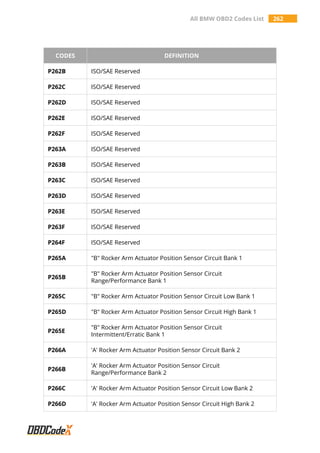 All BMW OBD2 Codes List 262
CODES DEFINITION
P262B ISO/SAE Reserved
P262C ISO/SAE Reserved
P262D ISO/SAE Reserved
P262E ISO/SAE Reserved
P262F ISO/SAE Reserved
P263A ISO/SAE Reserved
P263B ISO/SAE Reserved
P263C ISO/SAE Reserved
P263D ISO/SAE Reserved
P263E ISO/SAE Reserved
P263F ISO/SAE Reserved
P264F ISO/SAE Reserved
P265A "B" Rocker Arm Actuator Position Sensor Circuit Bank 1
P265B
"B" Rocker Arm Actuator Position Sensor Circuit
Range/Performance Bank 1
P265C "B" Rocker Arm Actuator Position Sensor Circuit Low Bank 1
P265D "B" Rocker Arm Actuator Position Sensor Circuit High Bank 1
P265E
"B" Rocker Arm Actuator Position Sensor Circuit
Intermittent/Erratic Bank 1
P266A 'A' Rocker Arm Actuator Position Sensor Circuit Bank 2
P266B
'A' Rocker Arm Actuator Position Sensor Circuit
Range/Performance Bank 2
P266C 'A' Rocker Arm Actuator Position Sensor Circuit Low Bank 2
P266D 'A' Rocker Arm Actuator Position Sensor Circuit High Bank 2
 