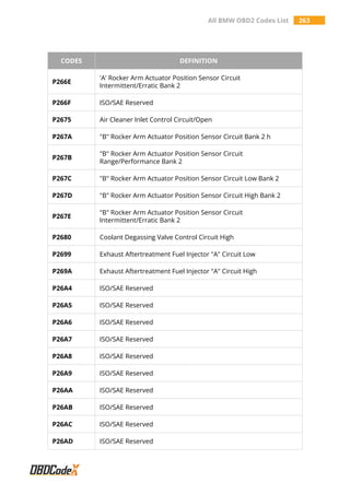 All BMW OBD2 Codes List 263
CODES DEFINITION
P266E
'A' Rocker Arm Actuator Position Sensor Circuit
Intermittent/Erratic Bank 2
P266F ISO/SAE Reserved
P2675 Air Cleaner Inlet Control Circuit/Open
P267A "B" Rocker Arm Actuator Position Sensor Circuit Bank 2 h
P267B
"B" Rocker Arm Actuator Position Sensor Circuit
Range/Performance Bank 2
P267C "B" Rocker Arm Actuator Position Sensor Circuit Low Bank 2
P267D "B" Rocker Arm Actuator Position Sensor Circuit High Bank 2
P267E
"B" Rocker Arm Actuator Position Sensor Circuit
Intermittent/Erratic Bank 2
P2680 Coolant Degassing Valve Control Circuit High
P2699 Exhaust Aftertreatment Fuel Injector "A" Circuit Low
P269A Exhaust Aftertreatment Fuel Injector "A" Circuit High
P26A4 ISO/SAE Reserved
P26A5 ISO/SAE Reserved
P26A6 ISO/SAE Reserved
P26A7 ISO/SAE Reserved
P26A8 ISO/SAE Reserved
P26A9 ISO/SAE Reserved
P26AA ISO/SAE Reserved
P26AB ISO/SAE Reserved
P26AC ISO/SAE Reserved
P26AD ISO/SAE Reserved
 