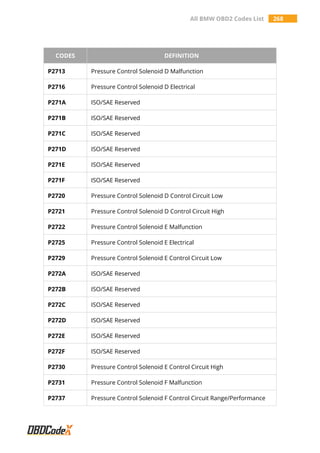 All BMW OBD2 Codes List 268
CODES DEFINITION
P2713 Pressure Control Solenoid D Malfunction
P2716 Pressure Control Solenoid D Electrical
P271A ISO/SAE Reserved
P271B ISO/SAE Reserved
P271C ISO/SAE Reserved
P271D ISO/SAE Reserved
P271E ISO/SAE Reserved
P271F ISO/SAE Reserved
P2720 Pressure Control Solenoid D Control Circuit Low
P2721 Pressure Control Solenoid D Control Circuit High
P2722 Pressure Control Solenoid E Malfunction
P2725 Pressure Control Solenoid E Electrical
P2729 Pressure Control Solenoid E Control Circuit Low
P272A ISO/SAE Reserved
P272B ISO/SAE Reserved
P272C ISO/SAE Reserved
P272D ISO/SAE Reserved
P272E ISO/SAE Reserved
P272F ISO/SAE Reserved
P2730 Pressure Control Solenoid E Control Circuit High
P2731 Pressure Control Solenoid F Malfunction
P2737 Pressure Control Solenoid F Control Circuit Range/Performance
 