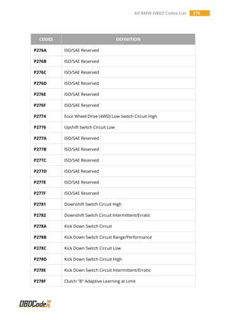All BMW OBD2 Codes List 270
CODES DEFINITION
P276A ISO/SAE Reserved
P276B ISO/SAE Reserved
P276C ISO/SAE Reserved
P276D ISO/SAE Reserved
P276E ISO/SAE Reserved
P276F ISO/SAE Reserved
P2774 Four Wheel Drive (4WD) Low Switch Circuit High
P2776 Upshift Switch Circuit Low
P277A ISO/SAE Reserved
P277B ISO/SAE Reserved
P277C ISO/SAE Reserved
P277D ISO/SAE Reserved
P277E ISO/SAE Reserved
P277F ISO/SAE Reserved
P2781 Downshift Switch Circuit High
P2782 Downshift Switch Circuit Intermittent/Erratic
P278A Kick Down Switch Circuit
P278B Kick Down Switch Circuit Range/Performance
P278C Kick Down Switch Circuit Low
P278D Kick Down Switch Circuit High
P278E Kick Down Switch Circuit Intermittent/Erratic
P278F Clutch "B" Adaptive Learning at Limit
 