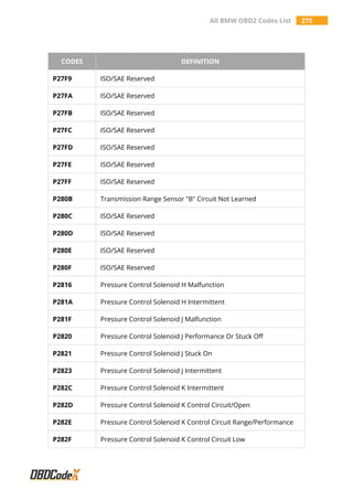 All BMW OBD2 Codes List 275
CODES DEFINITION
P27F9 ISO/SAE Reserved
P27FA ISO/SAE Reserved
P27FB ISO/SAE Reserved
P27FC ISO/SAE Reserved
P27FD ISO/SAE Reserved
P27FE ISO/SAE Reserved
P27FF ISO/SAE Reserved
P280B Transmission Range Sensor "B" Circuit Not Learned
P280C ISO/SAE Reserved
P280D ISO/SAE Reserved
P280E ISO/SAE Reserved
P280F ISO/SAE Reserved
P2816 Pressure Control Solenoid H Malfunction
P281A Pressure Control Solenoid H Intermittent
P281F Pressure Control Solenoid J Malfunction
P2820 Pressure Control Solenoid J Performance Or Stuck Off
P2821 Pressure Control Solenoid J Stuck On
P2823 Pressure Control Solenoid J Intermittent
P282C Pressure Control Solenoid K Intermittent
P282D Pressure Control Solenoid K Control Circuit/Open
P282E Pressure Control Solenoid K Control Circuit Range/Performance
P282F Pressure Control Solenoid K Control Circuit Low
 