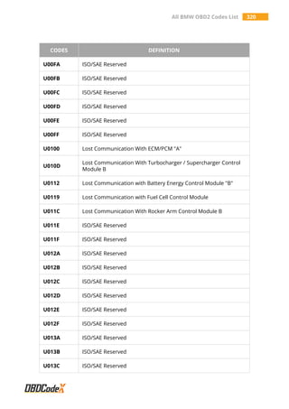 All BMW OBD2 Codes List 320
CODES DEFINITION
U00FA ISO/SAE Reserved
U00FB ISO/SAE Reserved
U00FC ISO/SAE Reserved
U00FD ISO/SAE Reserved
U00FE ISO/SAE Reserved
U00FF ISO/SAE Reserved
U0100 Lost Communication With ECM/PCM "A"
U010D
Lost Communication With Turbocharger / Supercharger Control
Module B
U0112 Lost Communication with Battery Energy Control Module "B"
U0119 Lost Communication with Fuel Cell Control Module
U011C Lost Communication With Rocker Arm Control Module B
U011E ISO/SAE Reserved
U011F ISO/SAE Reserved
U012A ISO/SAE Reserved
U012B ISO/SAE Reserved
U012C ISO/SAE Reserved
U012D ISO/SAE Reserved
U012E ISO/SAE Reserved
U012F ISO/SAE Reserved
U013A ISO/SAE Reserved
U013B ISO/SAE Reserved
U013C ISO/SAE Reserved
 