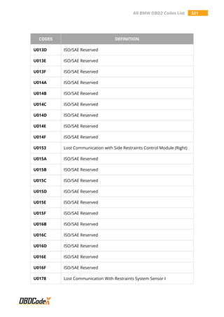 All BMW OBD2 Codes List 321
CODES DEFINITION
U013D ISO/SAE Reserved
U013E ISO/SAE Reserved
U013F ISO/SAE Reserved
U014A ISO/SAE Reserved
U014B ISO/SAE Reserved
U014C ISO/SAE Reserved
U014D ISO/SAE Reserved
U014E ISO/SAE Reserved
U014F ISO/SAE Reserved
U0153 Lost Communication with Side Restraints Control Module (Right)
U015A ISO/SAE Reserved
U015B ISO/SAE Reserved
U015C ISO/SAE Reserved
U015D ISO/SAE Reserved
U015E ISO/SAE Reserved
U015F ISO/SAE Reserved
U016B ISO/SAE Reserved
U016C ISO/SAE Reserved
U016D ISO/SAE Reserved
U016E ISO/SAE Reserved
U016F ISO/SAE Reserved
U0178 Lost Communication With Restraints System Sensor I
 