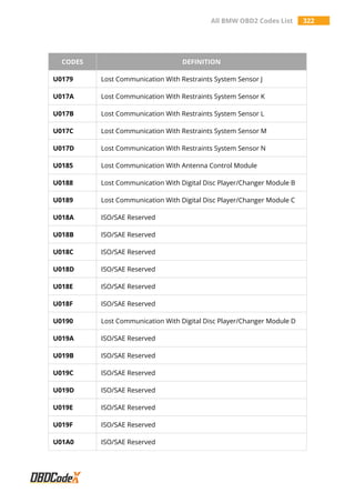 All BMW OBD2 Codes List 322
CODES DEFINITION
U0179 Lost Communication With Restraints System Sensor J
U017A Lost Communication With Restraints System Sensor K
U017B Lost Communication With Restraints System Sensor L
U017C Lost Communication With Restraints System Sensor M
U017D Lost Communication With Restraints System Sensor N
U0185 Lost Communication With Antenna Control Module
U0188 Lost Communication With Digital Disc Player/Changer Module B
U0189 Lost Communication With Digital Disc Player/Changer Module C
U018A ISO/SAE Reserved
U018B ISO/SAE Reserved
U018C ISO/SAE Reserved
U018D ISO/SAE Reserved
U018E ISO/SAE Reserved
U018F ISO/SAE Reserved
U0190 Lost Communication With Digital Disc Player/Changer Module D
U019A ISO/SAE Reserved
U019B ISO/SAE Reserved
U019C ISO/SAE Reserved
U019D ISO/SAE Reserved
U019E ISO/SAE Reserved
U019F ISO/SAE Reserved
U01A0 ISO/SAE Reserved
 