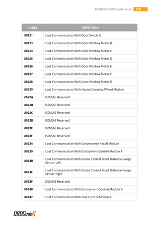 All BMW OBD2 Codes List 328
CODES DEFINITION
U0221 Lost Communication With Door Switch G
U0223 Lost Communication With Door Window Motor B
U0224 Lost Communication With Door Window Motor C
U0225 Lost Communication With Door Window Motor D
U0226 Lost Communication With Door Window Motor E
U0227 Lost Communication With Door Window Motor F
U0228 Lost Communication With Door Window Motor G
U0229 Lost Communication With Heated Steering Wheel Module
U022A ISO/SAE Reserved
U022B ISO/SAE Reserved
U022C ISO/SAE Reserved
U022D ISO/SAE Reserved
U022E ISO/SAE Reserved
U022F ISO/SAE Reserved
U0234 Lost Communication With Convenience Recall Module
U0239 Lost Communication With Entrapment Control Module A
U023D
Lost Communication With Cruise Control Front Distance Range
Sensor Left
U023E
Lost Communication With Cruise Control Front Distance Range
Sensor Right
U023F ISO/SAE Reserved
U0240 Lost Communication With Entrapment Control Module B
U0247 Lost Communication With Seat Control Module F
 