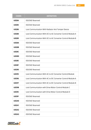 All BMW OBD2 Codes List 331
CODES DEFINITION
U0284 ISO/SAE Reserved
U0285 ISO/SAE Reserved
U0286 Lost Communication With Radiator Anti Tamper Device
U0288 Lost Communication With DC to AC Converter Control Module-A
U0289 Lost Communication With DC to AC Converter Control Module-B
U028A ISO/SAE Reserved
U028B ISO/SAE Reserved
U028C ISO/SAE Reserved
U028D ISO/SAE Reserved
U028E ISO/SAE Reserved
U028F ISO/SAE Reserved
U0290 ISO/SAE Reserved
U0295 Lost Communication With AC to AC Converter Control Module
U0296 Lost Communication With AC to DC Converter Control Module-A
U0297 Lost Communication With AC to DC Converter Control Module-B
U029B Lost Communication with Drive Motor Control Module C
U029C Lost Communication with Drive Motor Control Module D
U029F ISO/SAE Reserved
U02A0 ISO/SAE Reserved
U02A1 ISO/SAE Reserved
U02A2 ISO/SAE Reserved
U02A3 ISO/SAE Reserved
 