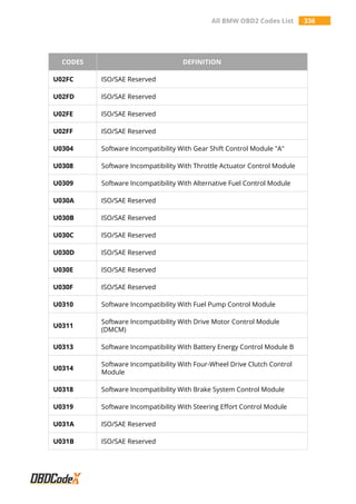 All BMW OBD2 Codes List 336
CODES DEFINITION
U02FC ISO/SAE Reserved
U02FD ISO/SAE Reserved
U02FE ISO/SAE Reserved
U02FF ISO/SAE Reserved
U0304 Software Incompatibility With Gear Shift Control Module "A"
U0308 Software Incompatibility With Throttle Actuator Control Module
U0309 Software Incompatibility With Alternative Fuel Control Module
U030A ISO/SAE Reserved
U030B ISO/SAE Reserved
U030C ISO/SAE Reserved
U030D ISO/SAE Reserved
U030E ISO/SAE Reserved
U030F ISO/SAE Reserved
U0310 Software Incompatibility With Fuel Pump Control Module
U0311
Software Incompatibility With Drive Motor Control Module
(DMCM)
U0313 Software Incompatibility With Battery Energy Control Module B
U0314
Software Incompatibility With Four-Wheel Drive Clutch Control
Module
U0318 Software Incompatibility With Brake System Control Module
U0319 Software Incompatibility With Steering Effort Control Module
U031A ISO/SAE Reserved
U031B ISO/SAE Reserved
 