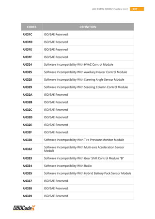 All BMW OBD2 Codes List 337
CODES DEFINITION
U031C ISO/SAE Reserved
U031D ISO/SAE Reserved
U031E ISO/SAE Reserved
U031F ISO/SAE Reserved
U0324 Software Incompatibility With HVAC Control Module
U0325 Software Incompatibility With Auxiliary Heater Control Module
U0328 Software Incompatibility With Steering Angle Sensor Module
U0329 Software Incompatibility With Steering Column Control Module
U032A ISO/SAE Reserved
U032B ISO/SAE Reserved
U032C ISO/SAE Reserved
U032D ISO/SAE Reserved
U032E ISO/SAE Reserved
U032F ISO/SAE Reserved
U0330 Software Incompatibility With Tire Pressure Monitor Module
U0332
Software Incompatibility With Multi-axis Acceleration Sensor
Module
U0333 Software Incompatibility With Gear Shift Control Module "B"
U0334 Software Incompatibility With Radio
U0335 Software Incompatibility With Hybrid Battery Pack Sensor Module
U0337 ISO/SAE Reserved
U0338 ISO/SAE Reserved
U0339 ISO/SAE Reserved
 