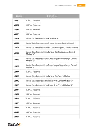 All BMW OBD2 Codes List 346
CODES DEFINITION
U03FC ISO/SAE Reserved
U03FD ISO/SAE Reserved
U03FE ISO/SAE Reserved
U03FF ISO/SAE Reserved
U0401 Invalid Data Received From ECM/PCM "A"
U0408 Invalid Data Received From Throttle Actuator Control Module
U040A Invalid Data Received From Air Conditioning (A/C) Control Module
U040B
Invalid Data Received From Exhaust Gas Recirculation Control
Module "A"
U040D
Invalid Data Received From Turbocharger/Supercharger Control
Module "A"
U040E
Invalid Data Received From Turbocharger/Supercharger Control
Module "B"
U041A ISO/SAE Reserved
U041B Invalid Data Received From Exhaust Gas Sensor Module
U041C Invalid Data Received From Rocker Arm Control Module "A"
U041D Invalid Data Received From Rocker Arm Control Module "B"
U041F ISO/SAE Reserved
U042A ISO/SAE Reserved
U042B ISO/SAE Reserved
U042C ISO/SAE Reserved
U042D ISO/SAE Reserved
U042E ISO/SAE Reserved
U042F ISO/SAE Reserved
 